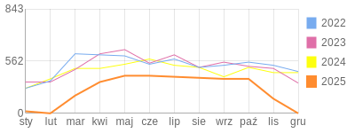 Wykres roczny blog rowerowy jotwu.bikestats.pl